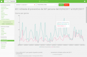 Area riservata - Statistiche