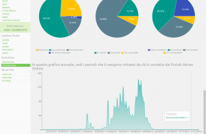 Area riservata - Statistiche